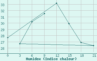 Courbe de l'humidex pour Milos