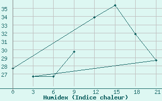 Courbe de l'humidex pour Capri