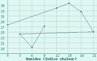 Courbe de l'humidex pour In Salah