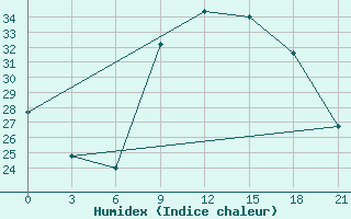 Courbe de l'humidex pour Korca