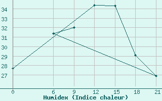 Courbe de l'humidex pour Nekhel