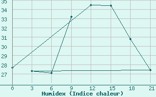 Courbe de l'humidex pour Beja