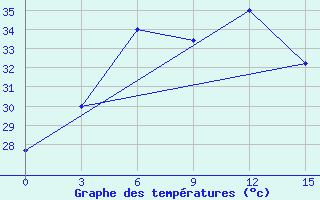 Courbe de tempratures pour Nellore