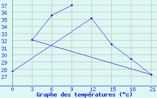 Courbe de tempratures pour Baise