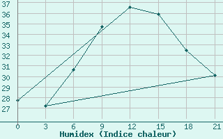 Courbe de l'humidex pour Primorsko-Ahtarsk