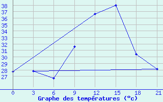 Courbe de tempratures pour Medenine