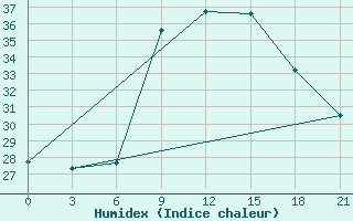 Courbe de l'humidex pour Nador