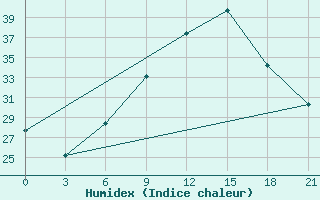 Courbe de l'humidex pour Sandanski