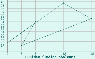 Courbe de l'humidex pour Aleppo International Airport