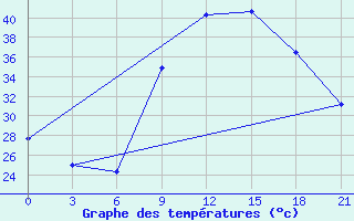 Courbe de tempratures pour Sidi Bouzid