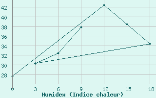 Courbe de l'humidex pour Palagruza