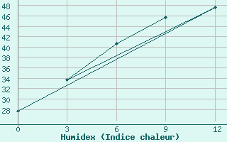 Courbe de l'humidex pour Bhamo