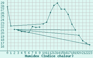 Courbe de l'humidex pour Banloc