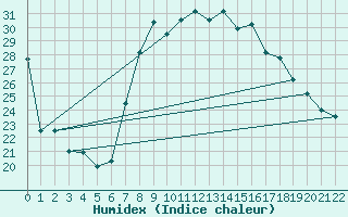 Courbe de l'humidex pour Annaba