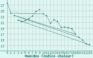 Courbe de l'humidex pour Dornick