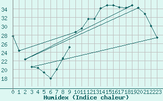 Courbe de l'humidex pour Albi (81)