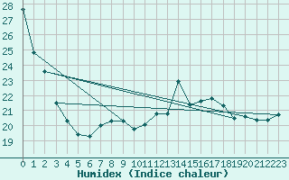 Courbe de l'humidex pour Dundrennan