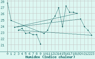 Courbe de l'humidex pour Guret (23)