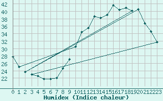 Courbe de l'humidex pour Dax (40)