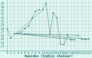 Courbe de l'humidex pour Siria