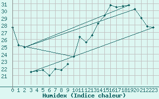 Courbe de l'humidex pour Limoges (87)