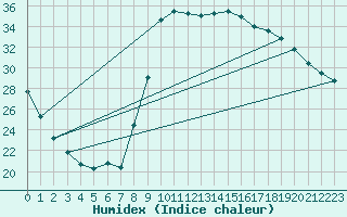 Courbe de l'humidex pour Le Luc - Cannet des Maures (83)