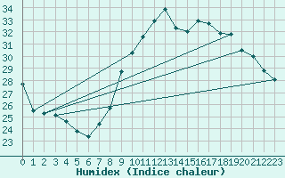Courbe de l'humidex pour Nmes - Garons (30)