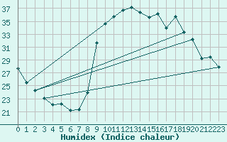 Courbe de l'humidex pour Toulon (83)