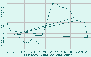Courbe de l'humidex pour Blus (40)