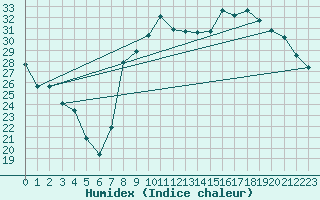 Courbe de l'humidex pour Hyres (83)