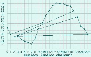 Courbe de l'humidex pour Valence (26)