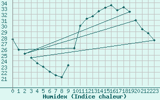 Courbe de l'humidex pour Castellbell i el Vilar (Esp)