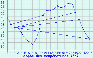 Courbe de tempratures pour Xert / Chert (Esp)