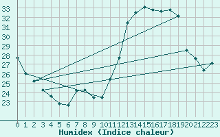 Courbe de l'humidex pour Millau (12)