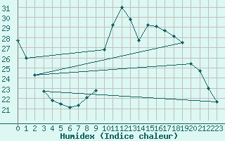Courbe de l'humidex pour Chteaudun (28)
