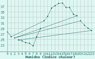 Courbe de l'humidex pour Belfort-Dorans (90)