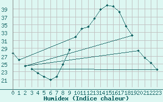 Courbe de l'humidex pour O Carballio