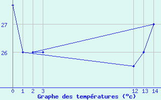 Courbe de tempratures pour David