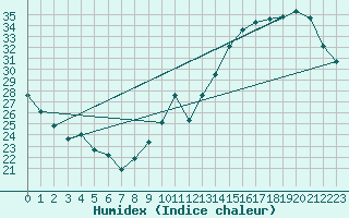 Courbe de l'humidex pour Lagny-sur-Marne (77)