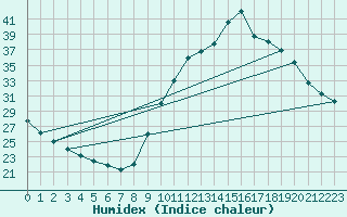 Courbe de l'humidex pour Manlleu (Esp)