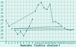 Courbe de l'humidex pour Paray-le-Monial - St-Yan (71)