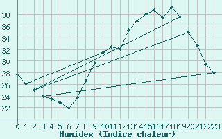 Courbe de l'humidex pour Orange (84)