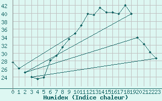 Courbe de l'humidex pour Tamarite de Litera