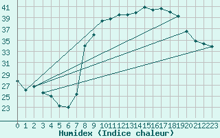 Courbe de l'humidex pour Figari (2A)