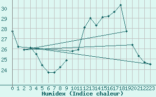 Courbe de l'humidex pour Avord (18)