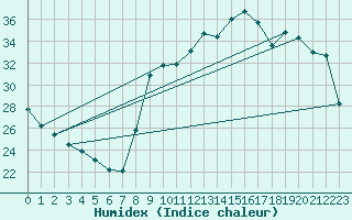 Courbe de l'humidex pour Hyres (83)