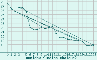 Courbe de l'humidex pour Vevey