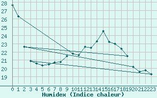 Courbe de l'humidex pour Wien-Donaufeld