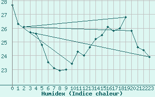 Courbe de l'humidex pour Toulouse-Blagnac (31)