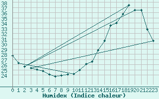 Courbe de l'humidex pour Bordeaux (33)